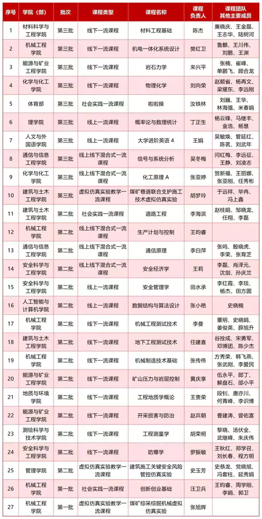 国家级一流本科课程,西安科技大学+10!