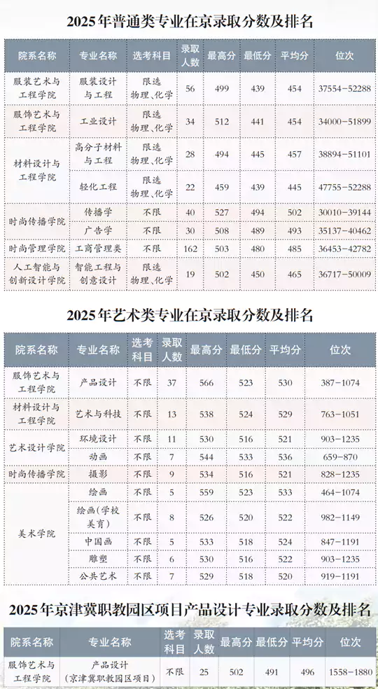 速看！这四所高校艺术类招生有变化