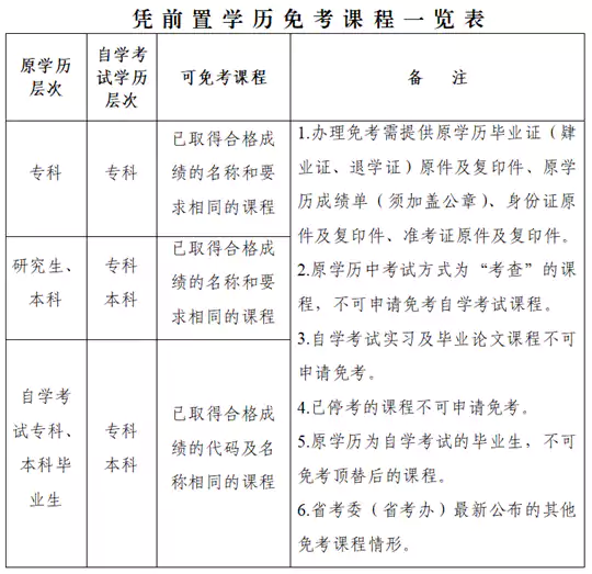 广东省高等教育自学考试免考课程规定