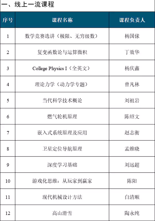 国家级一流本科课程,哈尔滨工业大学+33!