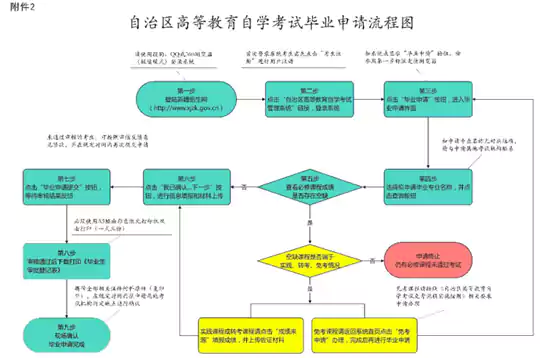 新疆：2025年下半年高等教育自学考试毕业（免考）申请办理公告
