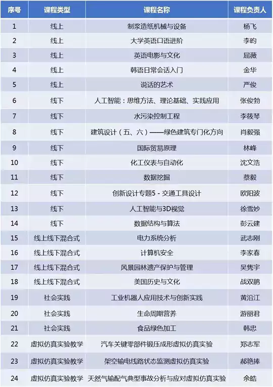 国家一流课程,华南理工大学+24!