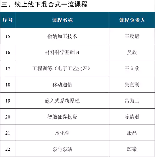 国家级一流本科课程,哈尔滨工业大学+33!