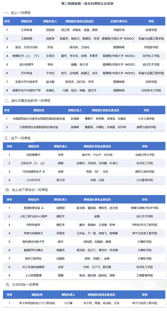 湖南大学24门课程入选第三批国家级一流本科课程