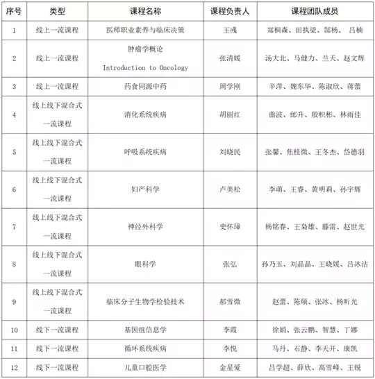 哈尔滨医科大学12门课程入选第三批国家级一流本科课程