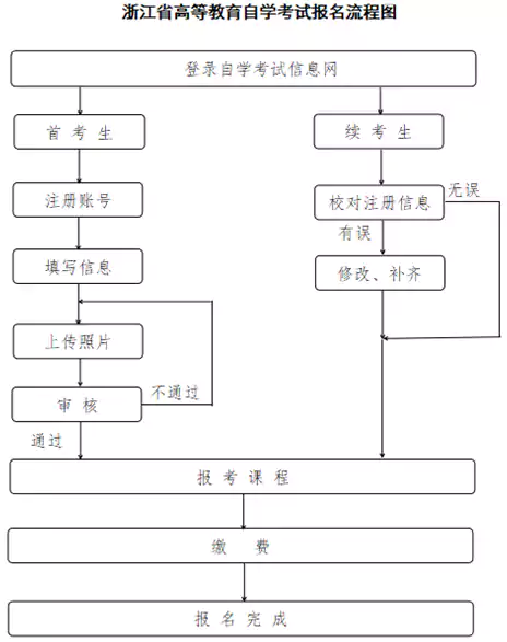 浙江省2026年4月高等教育自学考试报名公告