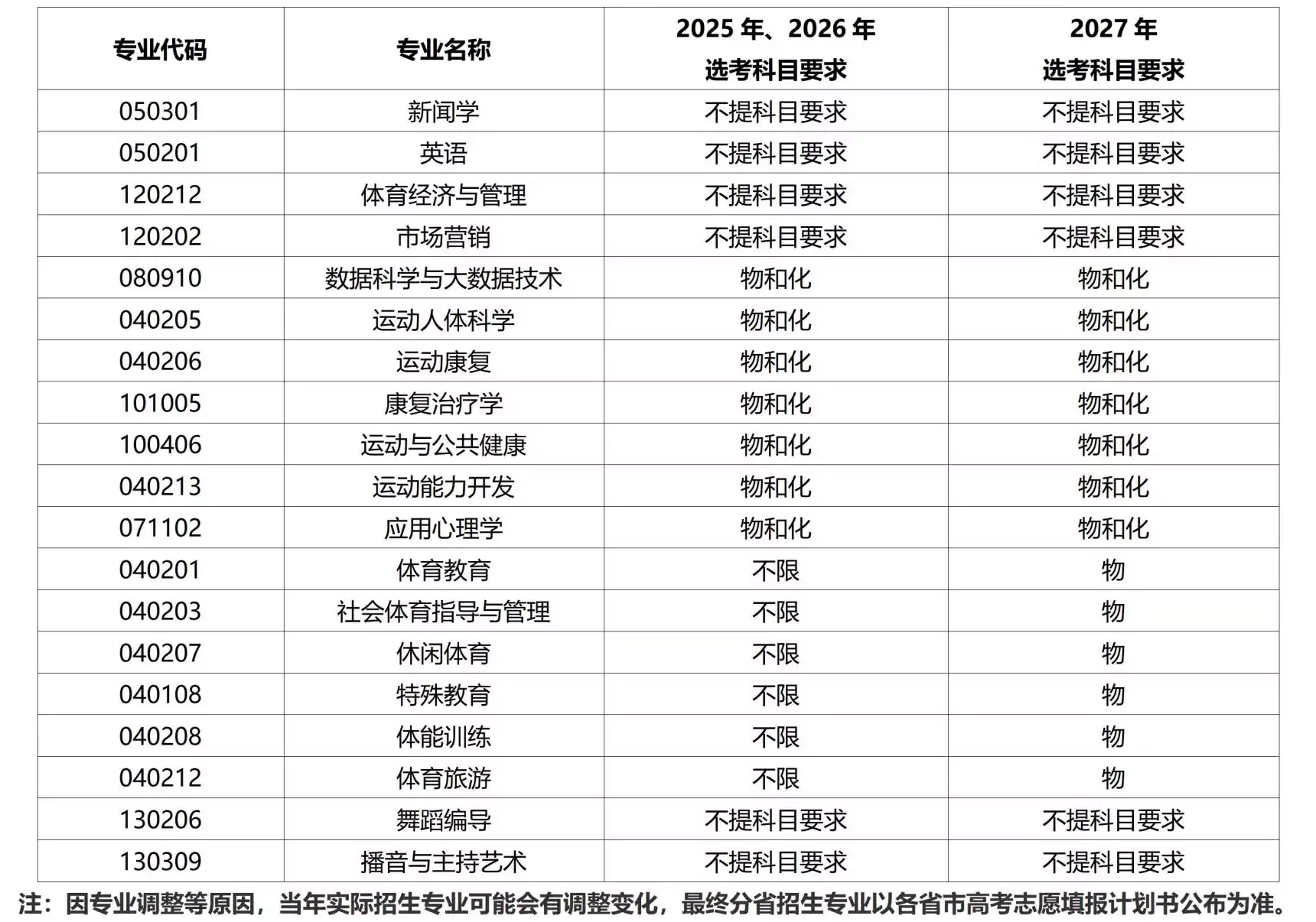 上海体育大学2026年-2027年本科专业选考科目要求