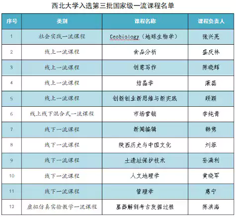 西北大学12门课程入选第三批国家级一流本科课程
