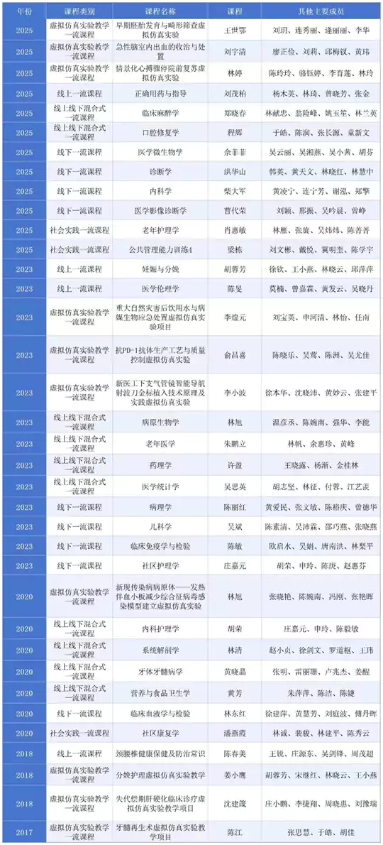 福建医科大学12门课程入选第三批国家级一流本科课程！