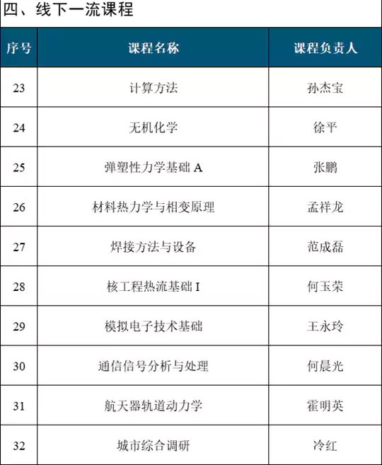 国家级一流本科课程,哈尔滨工业大学+33!