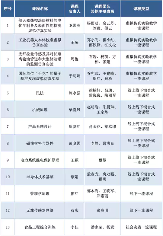 中国计量大学国家级一流本科课程+13!
