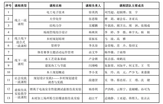 西安建筑科技大学13门课程入选第三批国家级一流本科课程