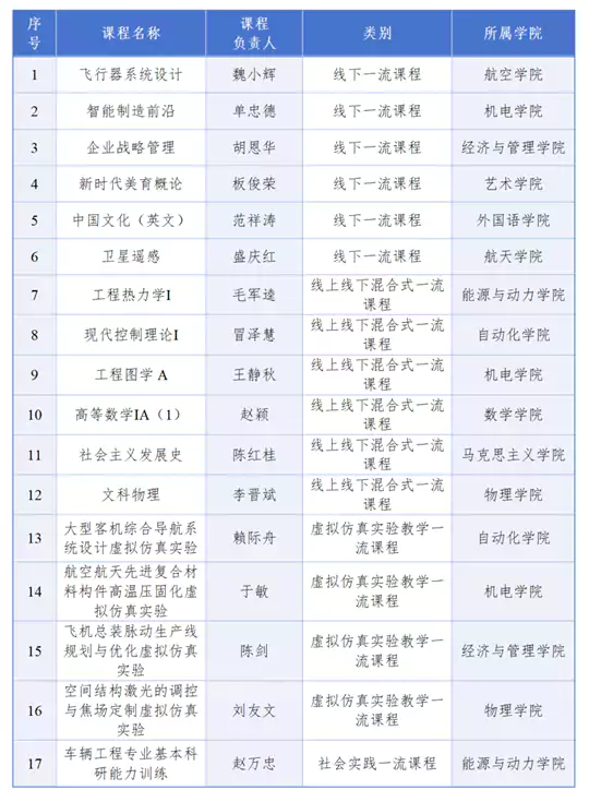 国家级一流本科课程,南京航空航天大学+17!