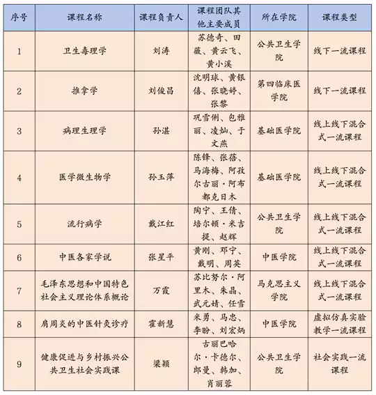 国家级一流本科课程,新疆医科大学+9!