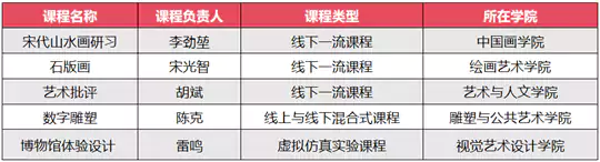 广州美术学院新增5门国家级一流课程