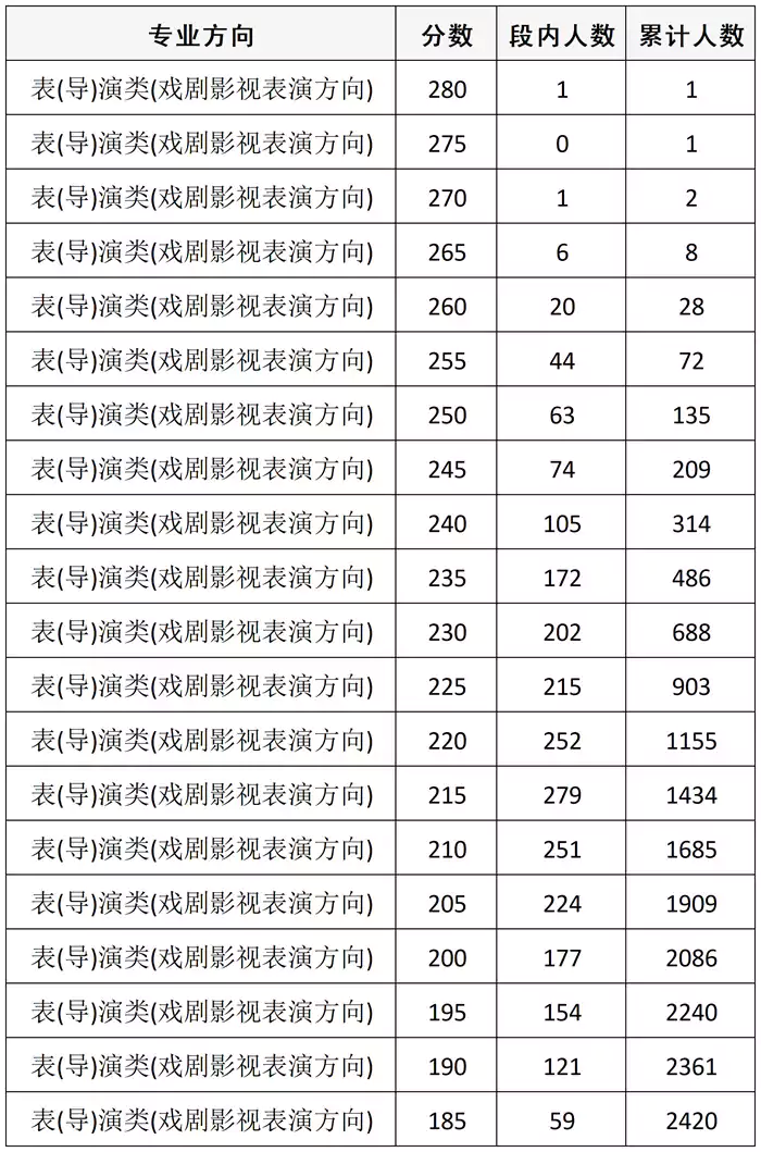 四川省2026年普通高等学校招生表（导）演类（戏剧影视表演方向）专业统考成绩五分段统计表