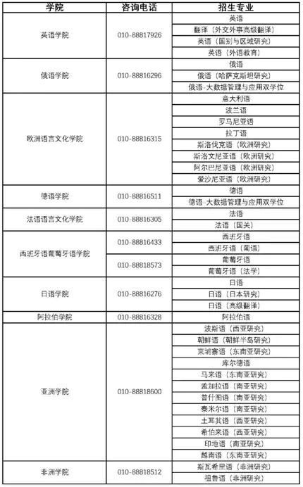 北京外国语大学2026年保送生报考问答