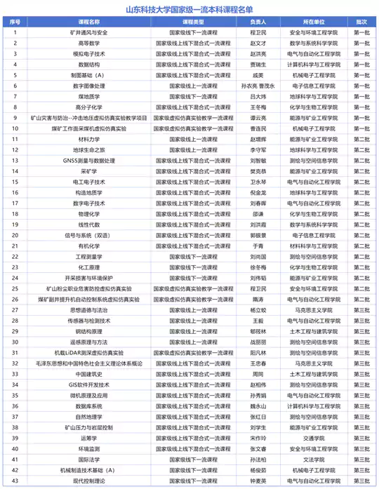 山东科技大学国家级一流本科课程+17!