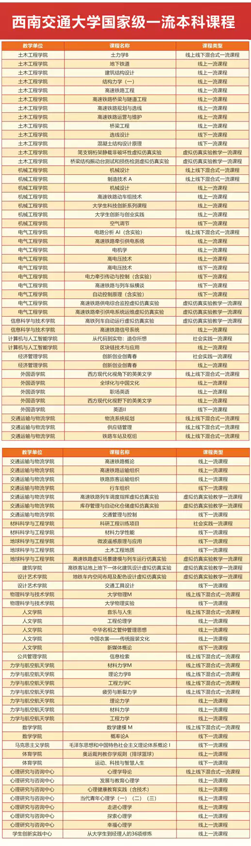 西南交通大学新增16门国家级一流本科课程
