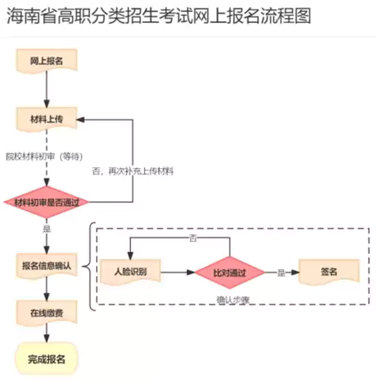 2026年海南省高职分类招生考试报名公告