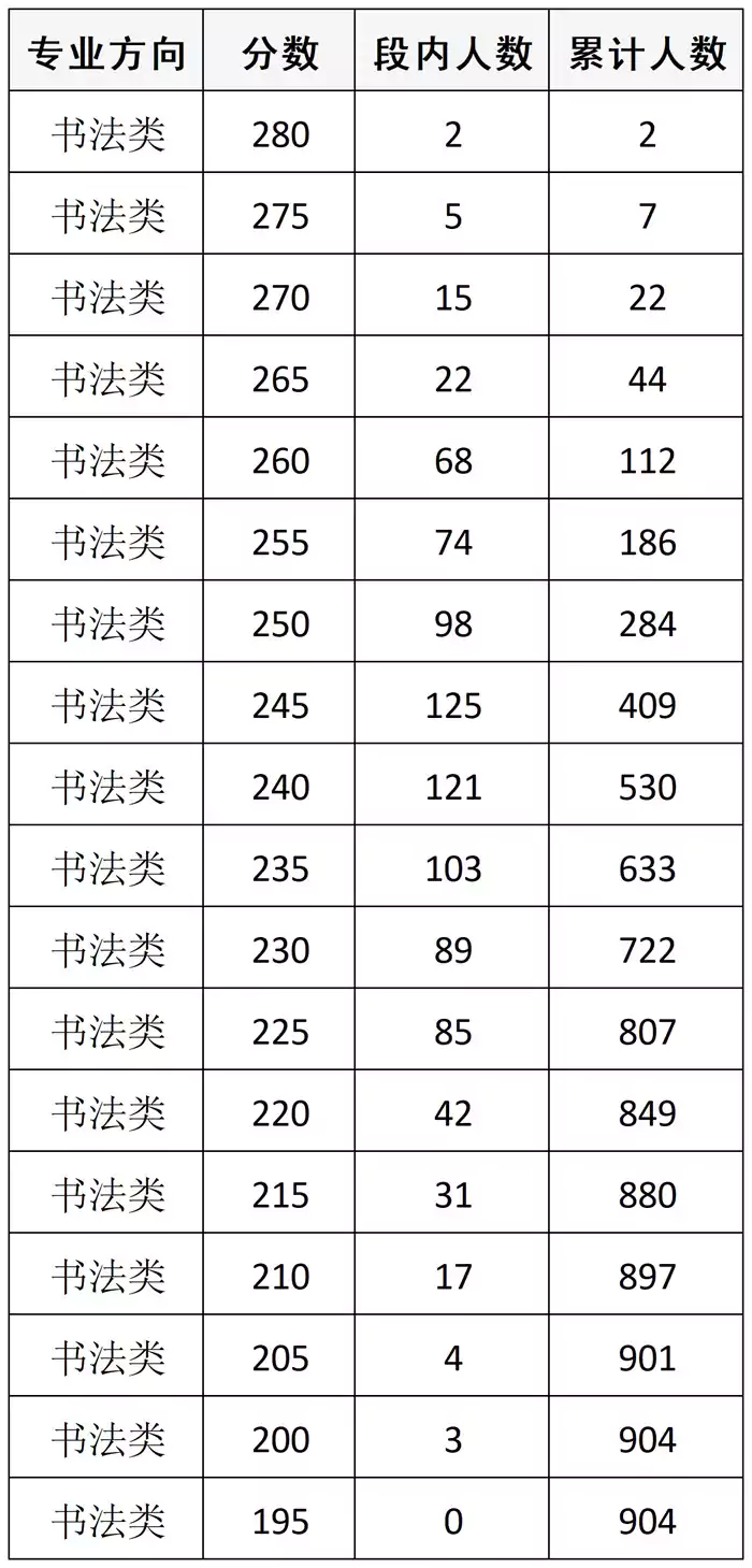 四川省2026年普通高等学校招生书法类专业统考成绩五分段统计表