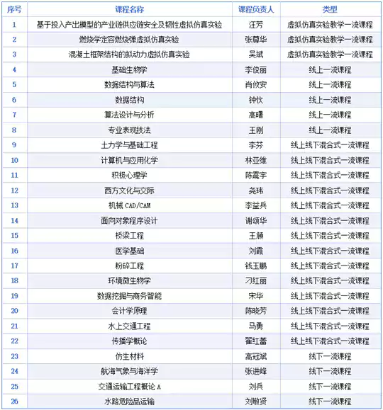 武汉理工大学26门课程获批第三批国家级一流本科课程