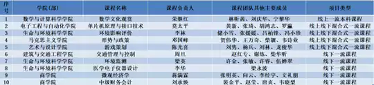 桂林电子科技大学10门课程,入选国家一流!