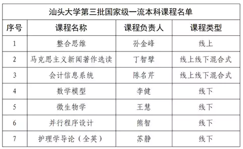 汕头大学7门课程获第三批国家级一流本科课程认定！