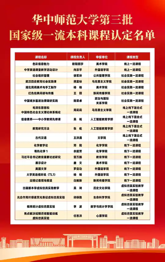 华中师范大学国家级一流本科课程再+22!