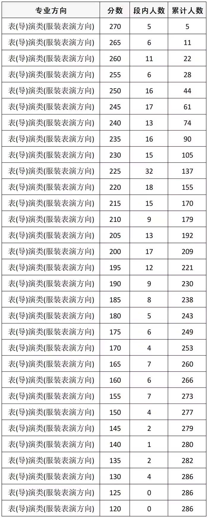 四川省2026年普通高等学校招生表（导）演类（服装表演方向）专业统考成绩五分段统计表