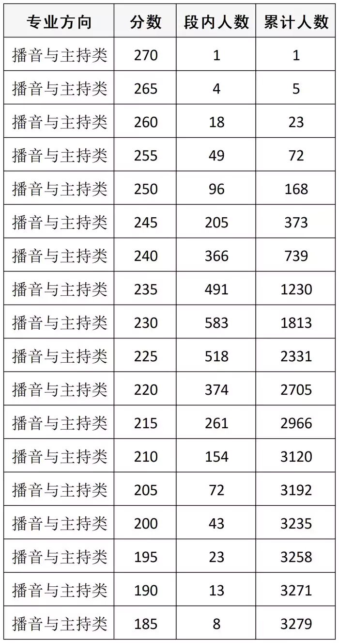 四川省2026年普通高等学校招生播音与主持类专业统考成绩五分段统计表