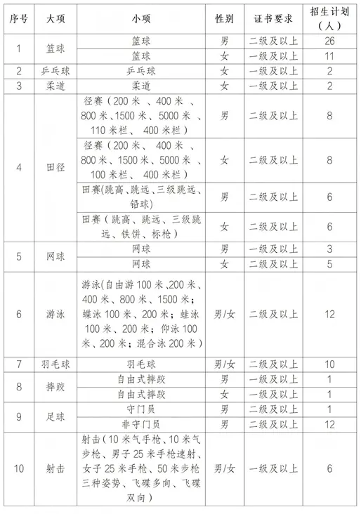 重庆文理学院2026年运动训练专业招生简章