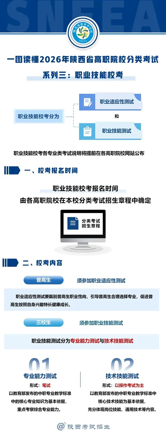 一图读懂2026年陕西省高职院校分类考试系列3：职业技能校考