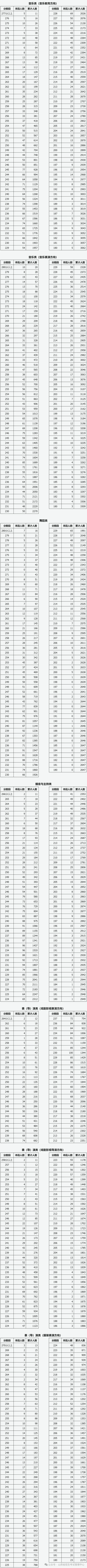 山西省2026年普通高校招生艺术类统考（音乐类、舞蹈类、播音与主持类、表（导）演类）专业成绩分段统计情况