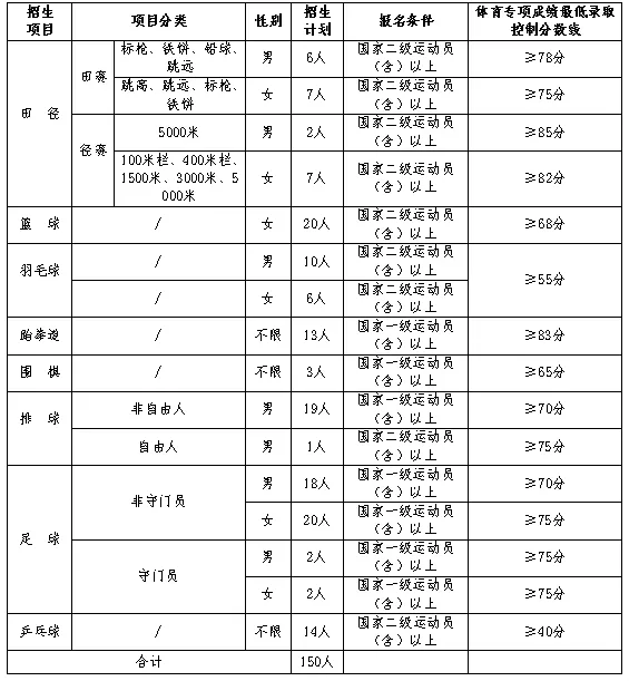 长沙师范学院2026年运动训练专业招生简章