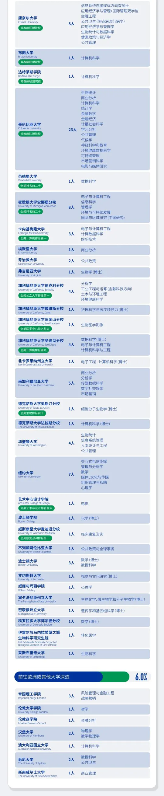 昆山杜克大学2025届本科毕业生升学就业质量报告