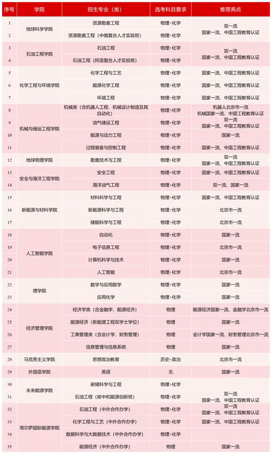 中国石油大学(北京)2026年本科招生专业(类)及选考科目要求