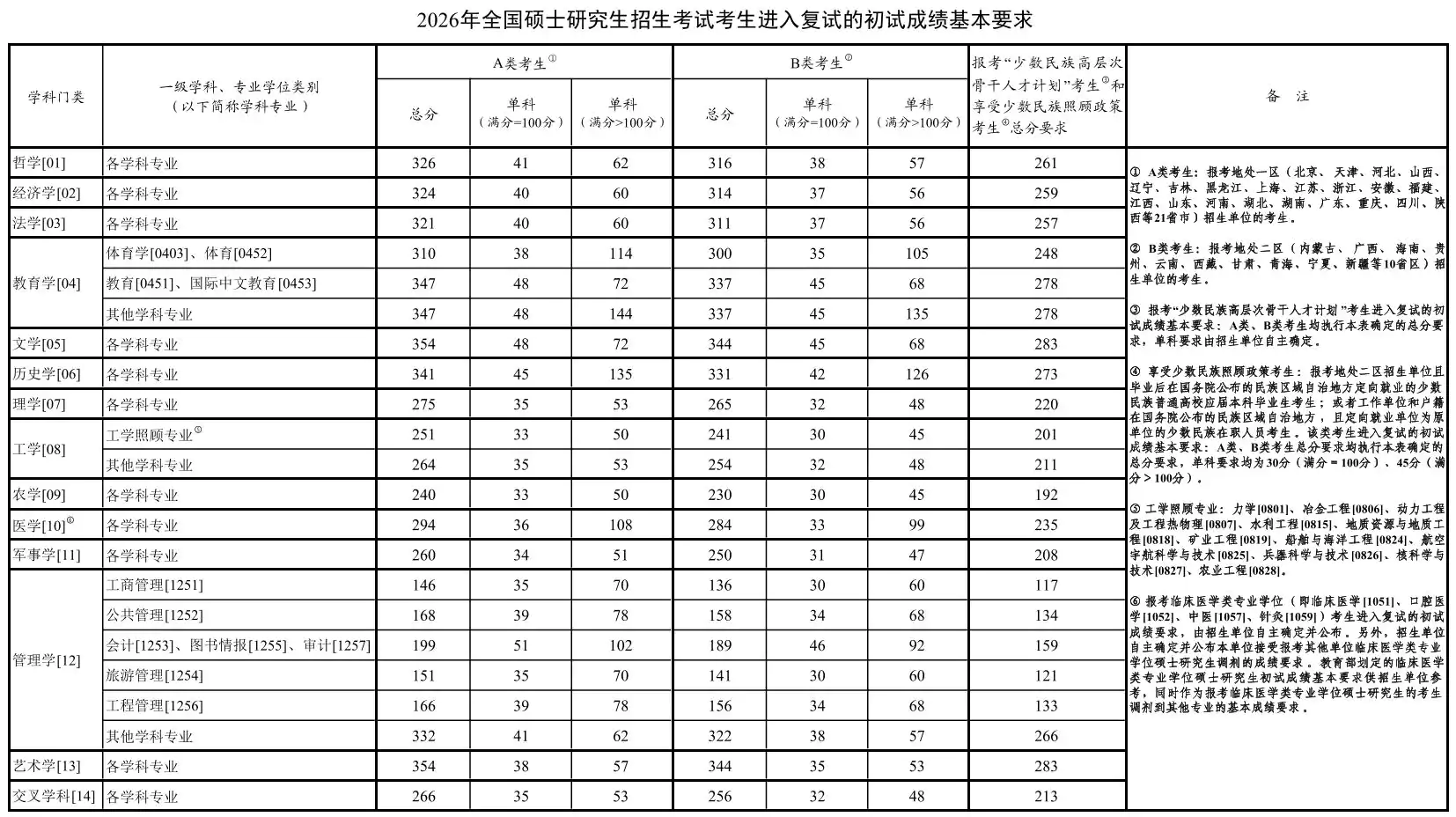 2026年全国硕士研究生招生考试考生进入复试的初试成绩基本要求（国家分数线）