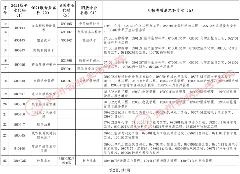 关于公布2026年贵州省专升本专业对应指导目录补充条目的通告