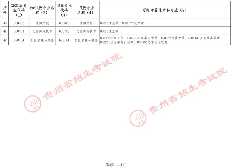 关于公布2026年贵州省专升本专业对应指导目录补充条目的通告