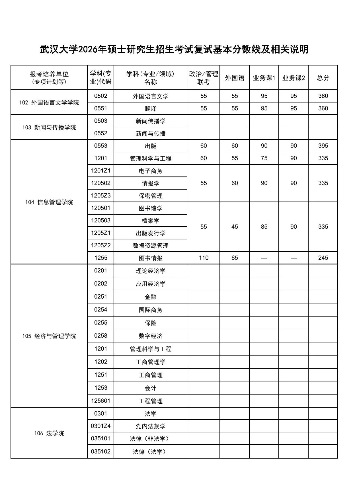 武汉大学2026年硕士招生考试复试基本分数线及相关说明