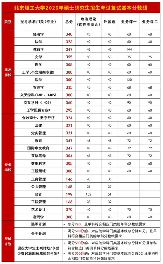 北京理工大学2026年硕士研究生招生考试复试基本分数线