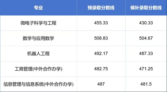 上海大学2026年春季考试招生自主测试成绩与结果已公布