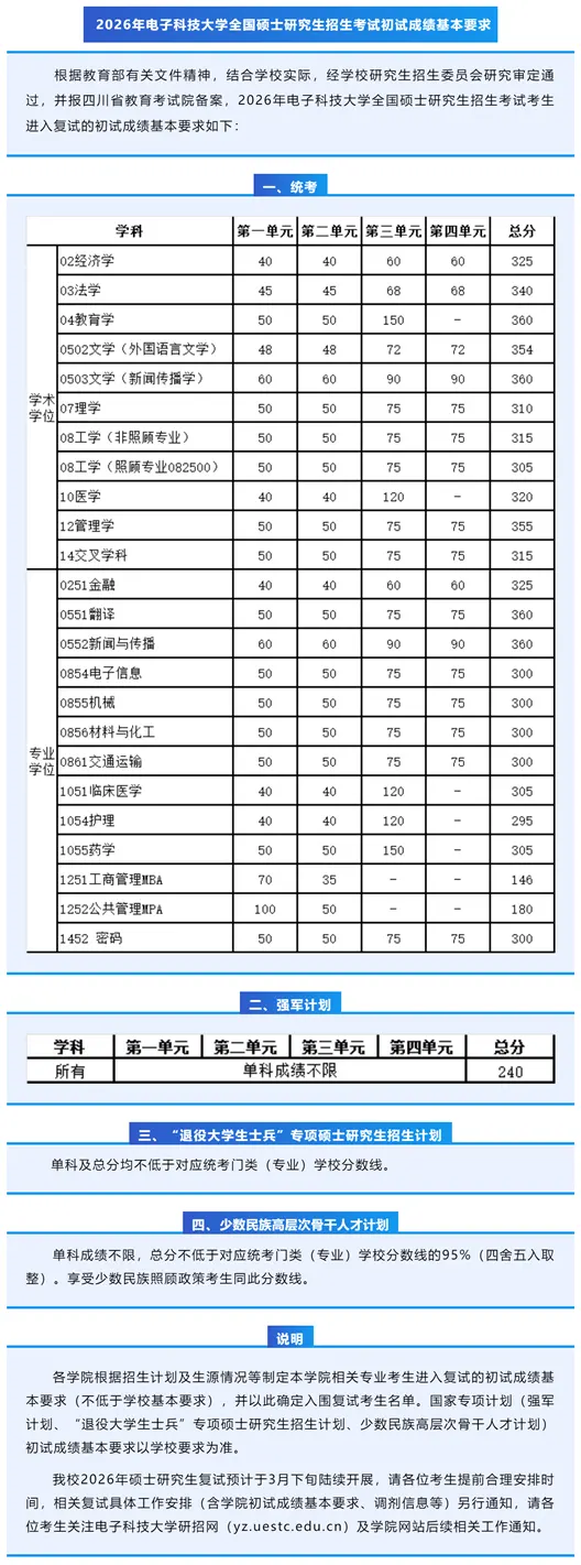 2026年电子科技大学全国硕士研究生招生考试初试成绩基本要求
