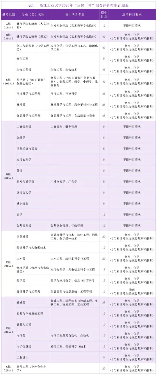 浙江工业大学2026年“三位一体”综合评价招生章程