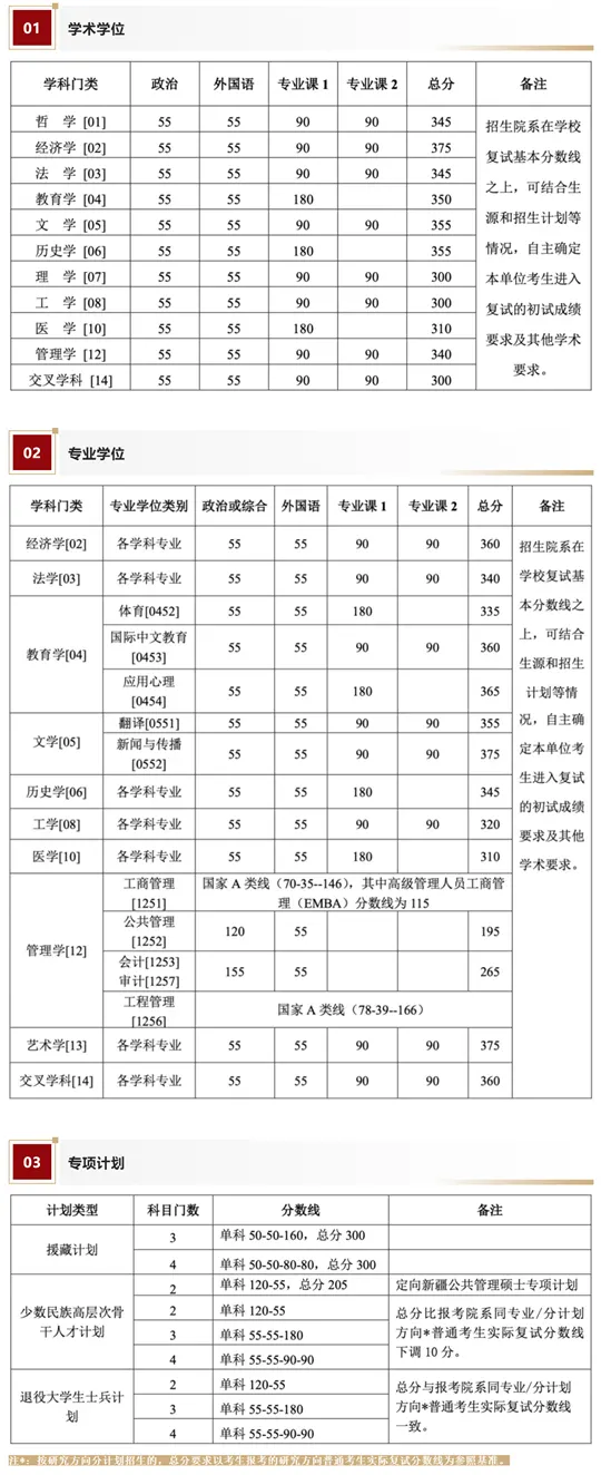 北京大学2026年硕士研究生招生复试基本分数线公布