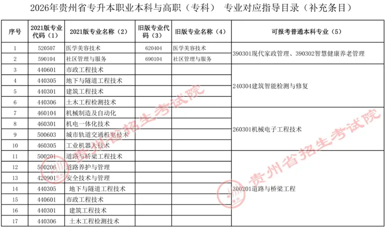关于公布2026年贵州省专升本专业对应指导目录补充条目的通告